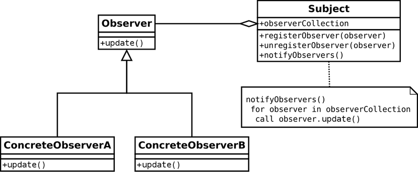 Reactive Programming - The best idea from Observer Pattern and Iterator Pattern