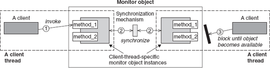 Active Object UML