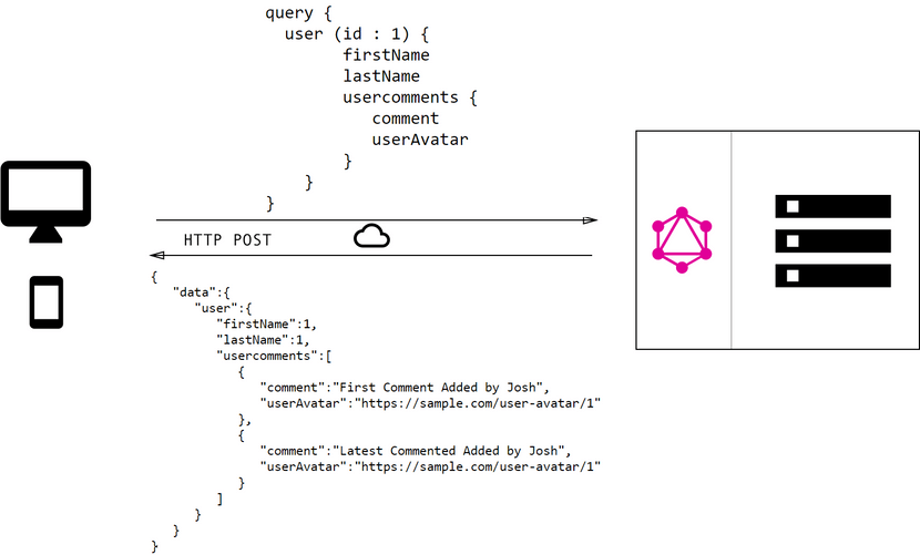 Understanding GraphQL - A New Frontier for Querying Data Over the Network