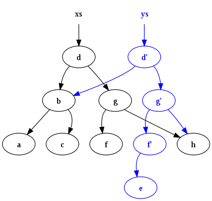 Functional Programming. Its about absence of side effects