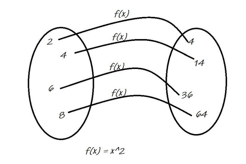 Functional Programming. Its about absence of side effects