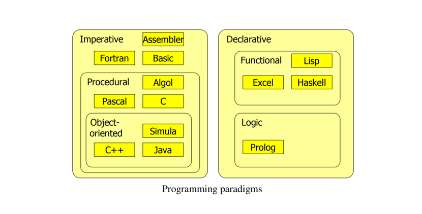 Functional Programming. Its about absence of side effects