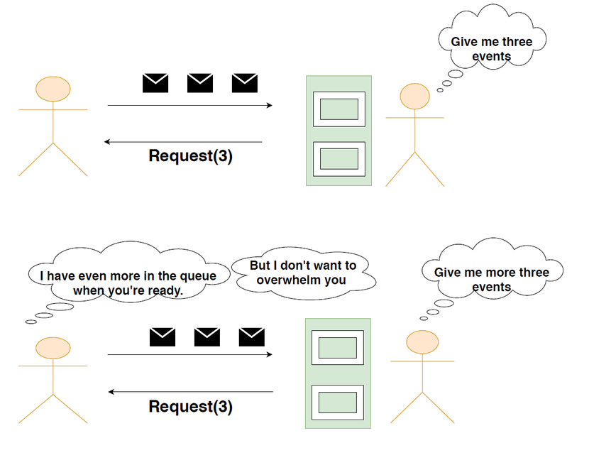 Reactive Programming - The best idea from Observer Pattern and Iterator Pattern